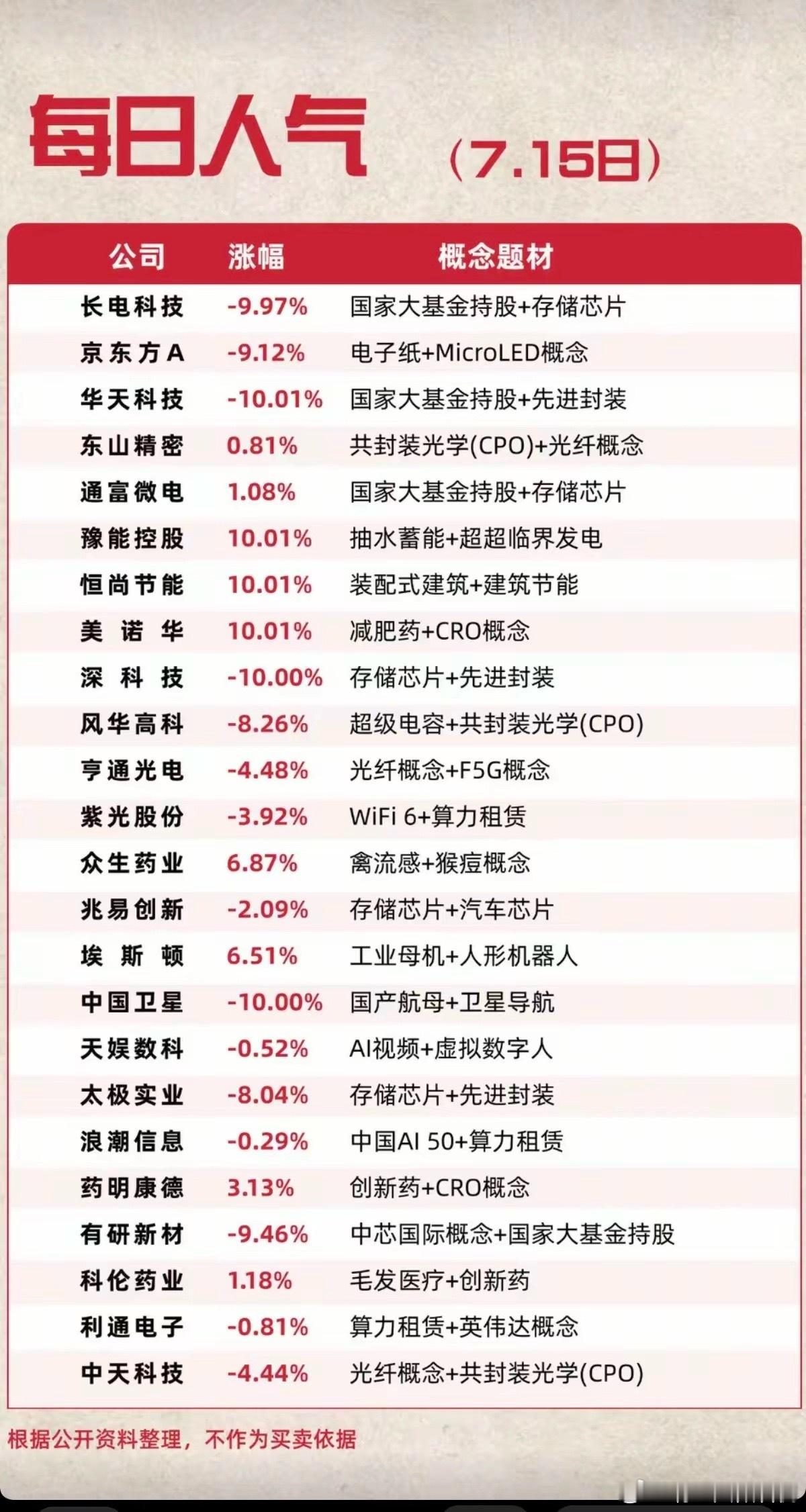 7.15周三  市场热点方向+人气热度榜TOP20!1.大基金持股，存储芯片2.