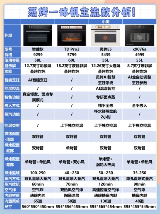 堪比论文💥25年主流蒸烤一体机详细研究