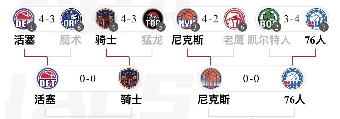 NBA 东部首轮比赛已经全部完成：
【活塞 4-3 魔术】
活塞在 1 比 3 