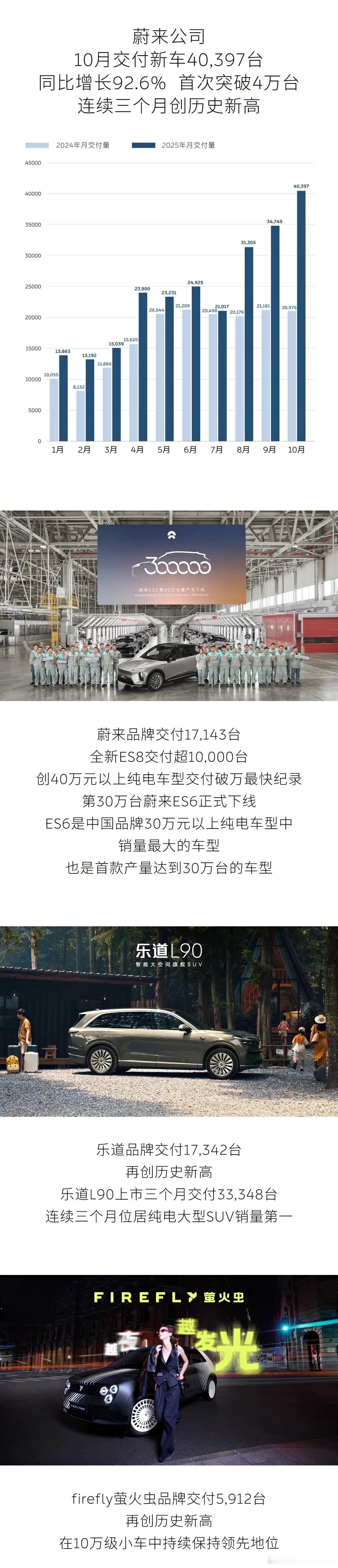 11月你好 ，来看一下10月新能源销量最新数据（随时更新）蔚来 首破4万台，公司