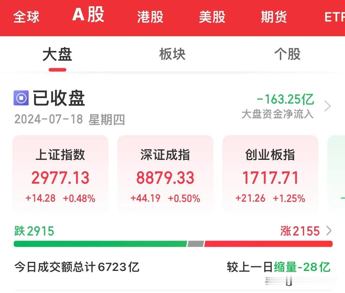 三大指数缩量上涨，个股从开盘5000只下跌到收盘2900只下跌，题材股回调，权重