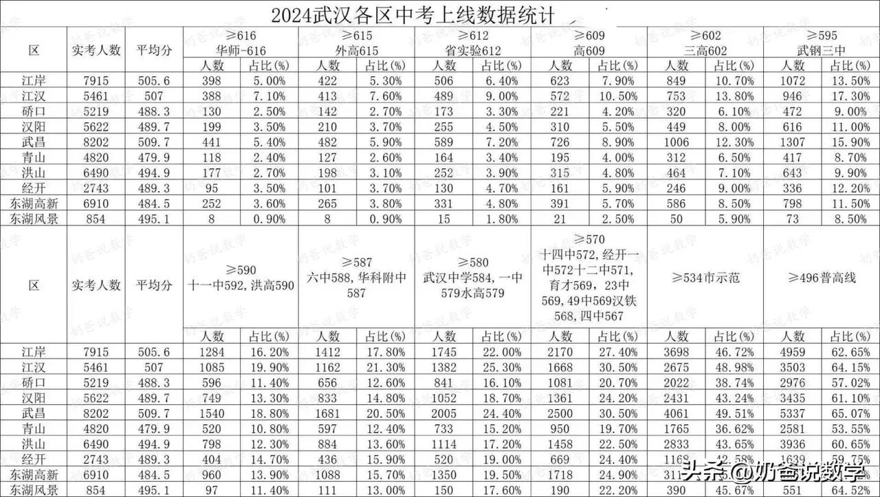 武汉各区排名多少能上重点高中？