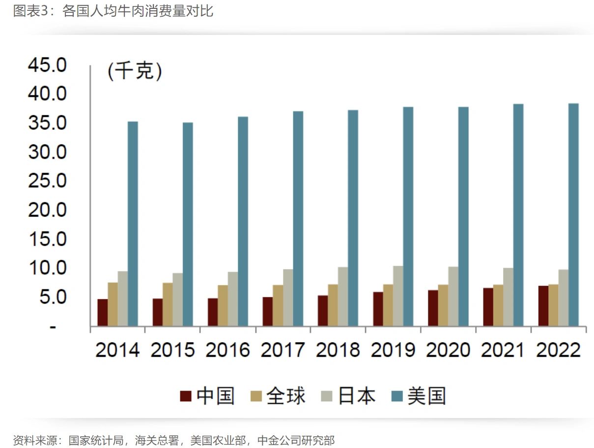 各国人均牛肉消费量对比|行业研究
