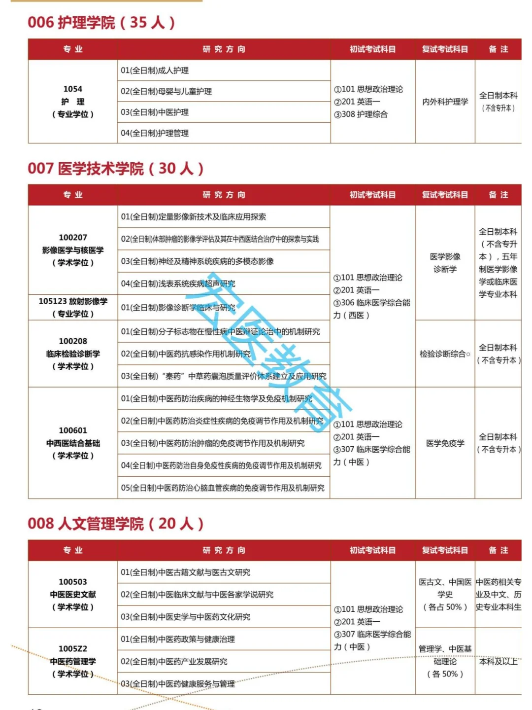 陕西中医药大学2025考研招生目录！