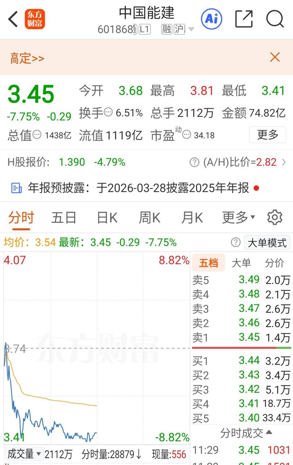 三建兄弟  昨晚霸榜人气榜前五，今天上午集体奔赴地板，短线生态已经变成这样了吗？