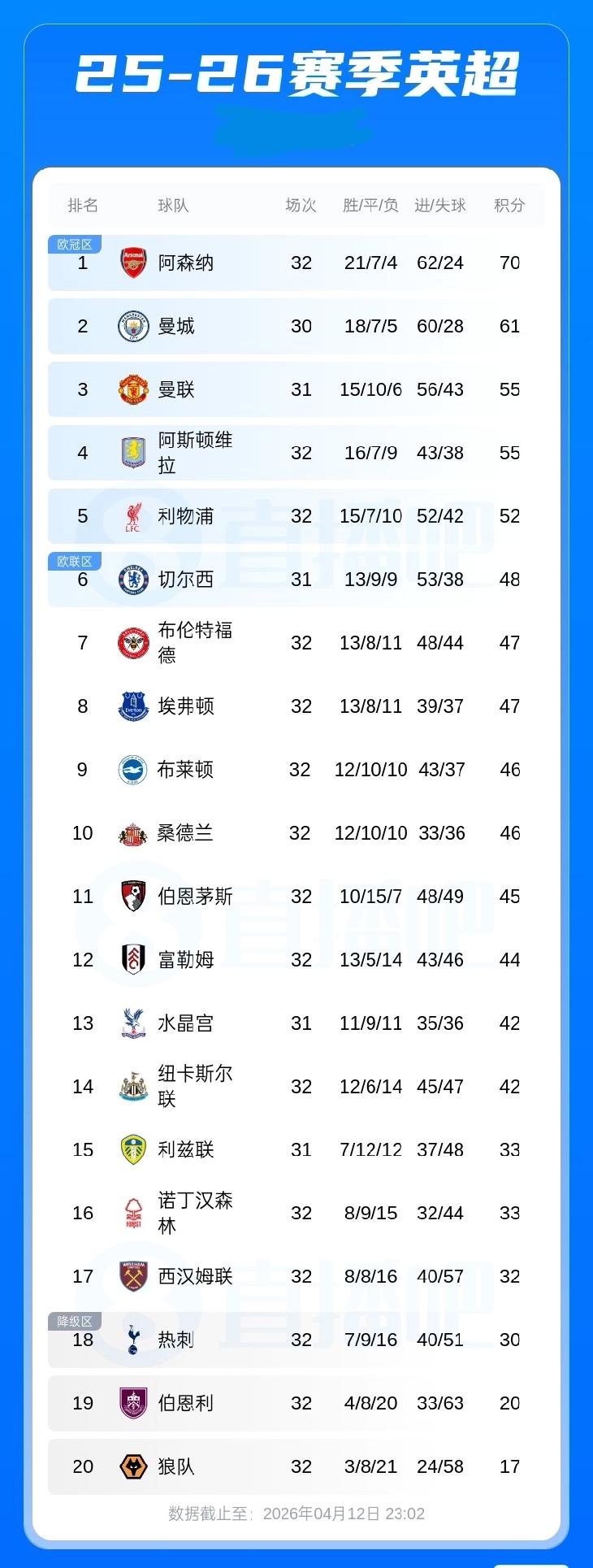 真要降级？英超积分榜：热刺积30分仍落后保级区2分 今年英超14轮5平9负未尝一