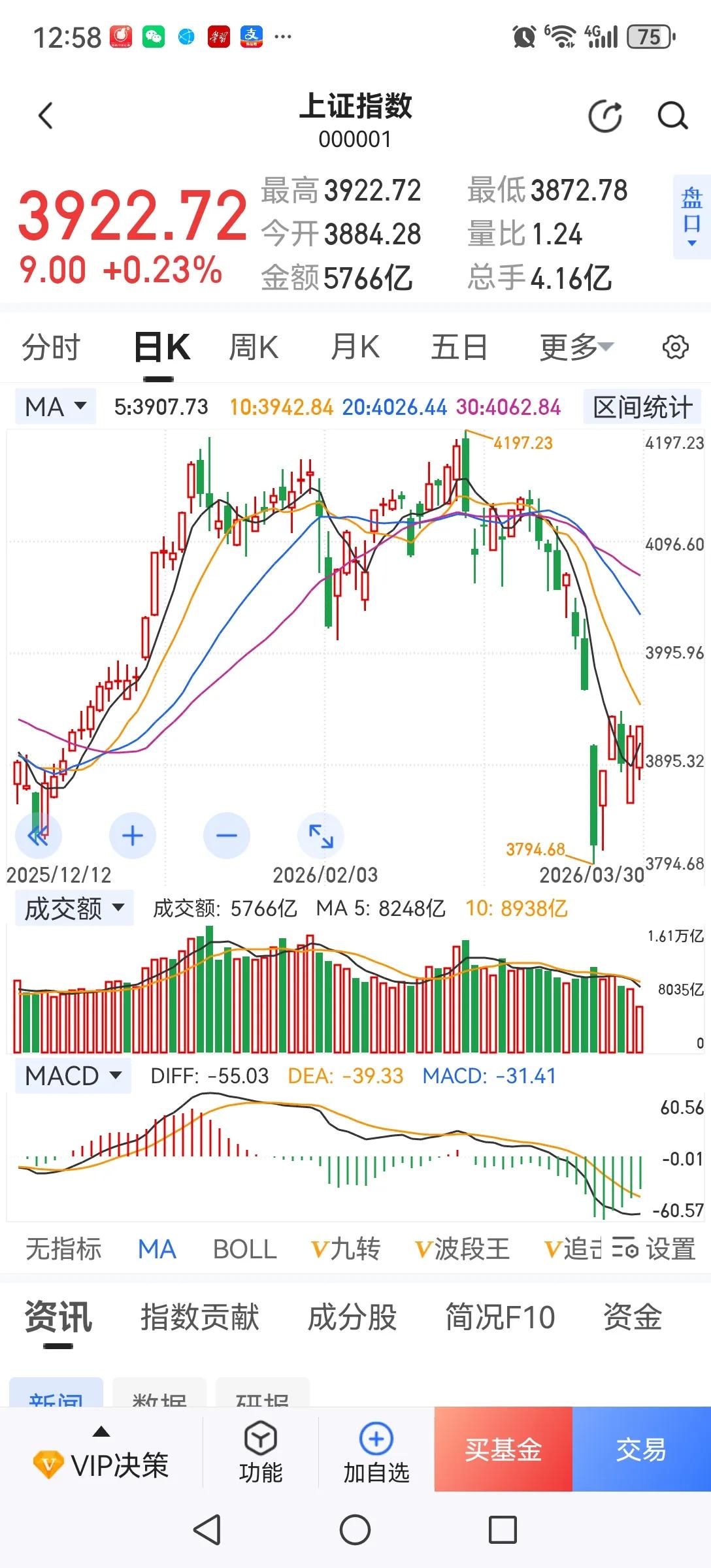 今年就别幻想什么牛市了！油价大涨，成本增加，很多企业生存会更加困难，己经没有牛市
