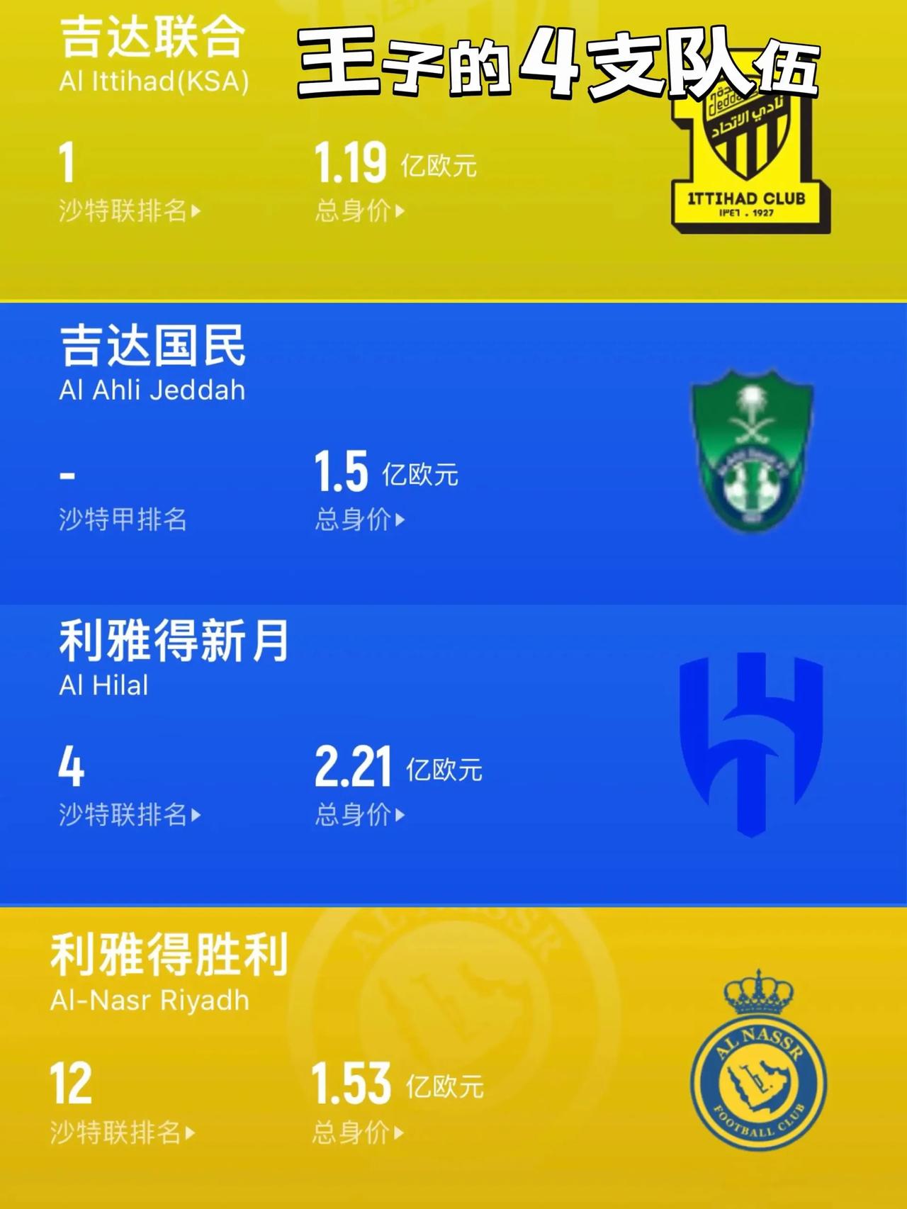 沙特联赛四大豪门，都是王子的球队，最新身价个个上亿。

吉达联合1.19亿，球队