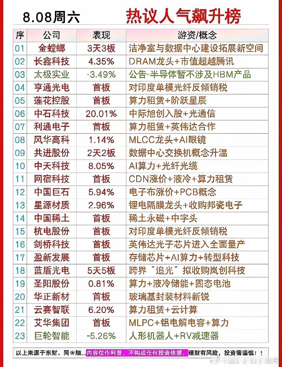 这份人气榜单里，算力硬件、光通信、存储、PCB上游材料是市场讨论的重心，不少标的