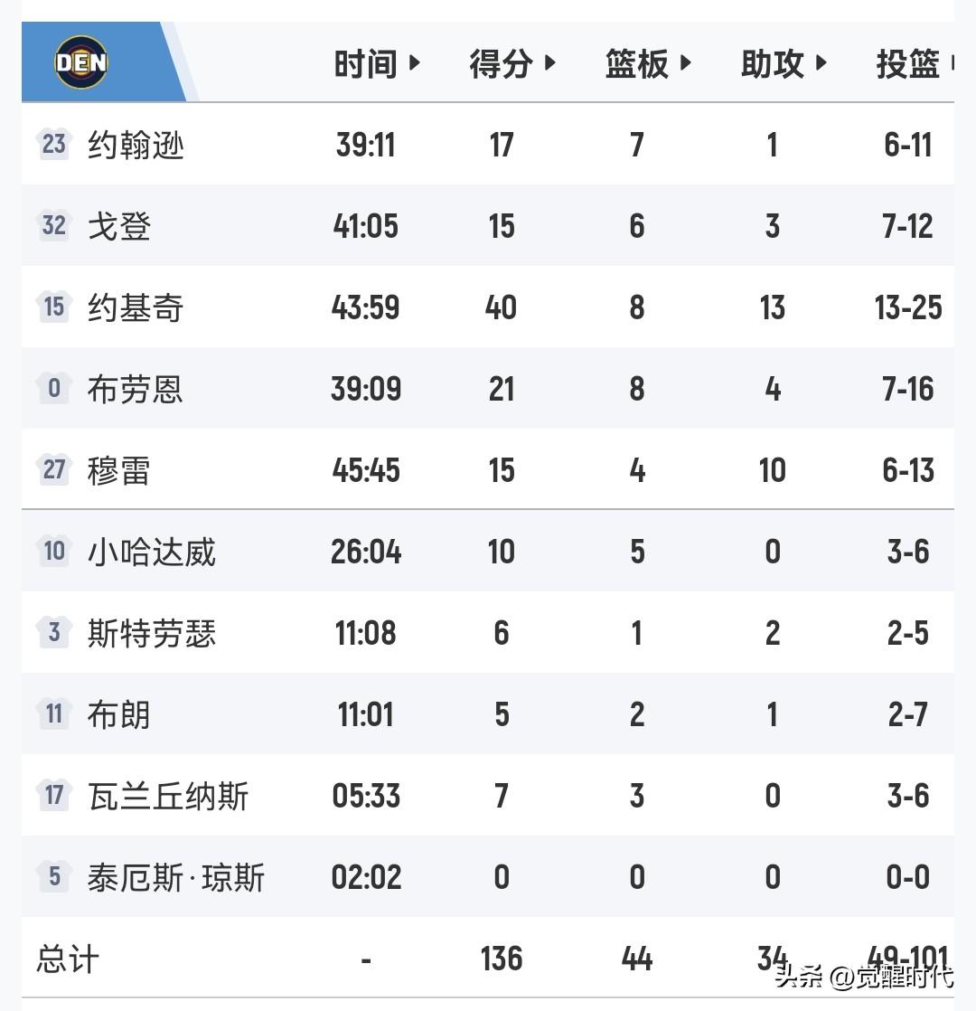 约基奇40+8+13
文班34+18+7
穆雷15+10
卡斯尔20+9
掘金险