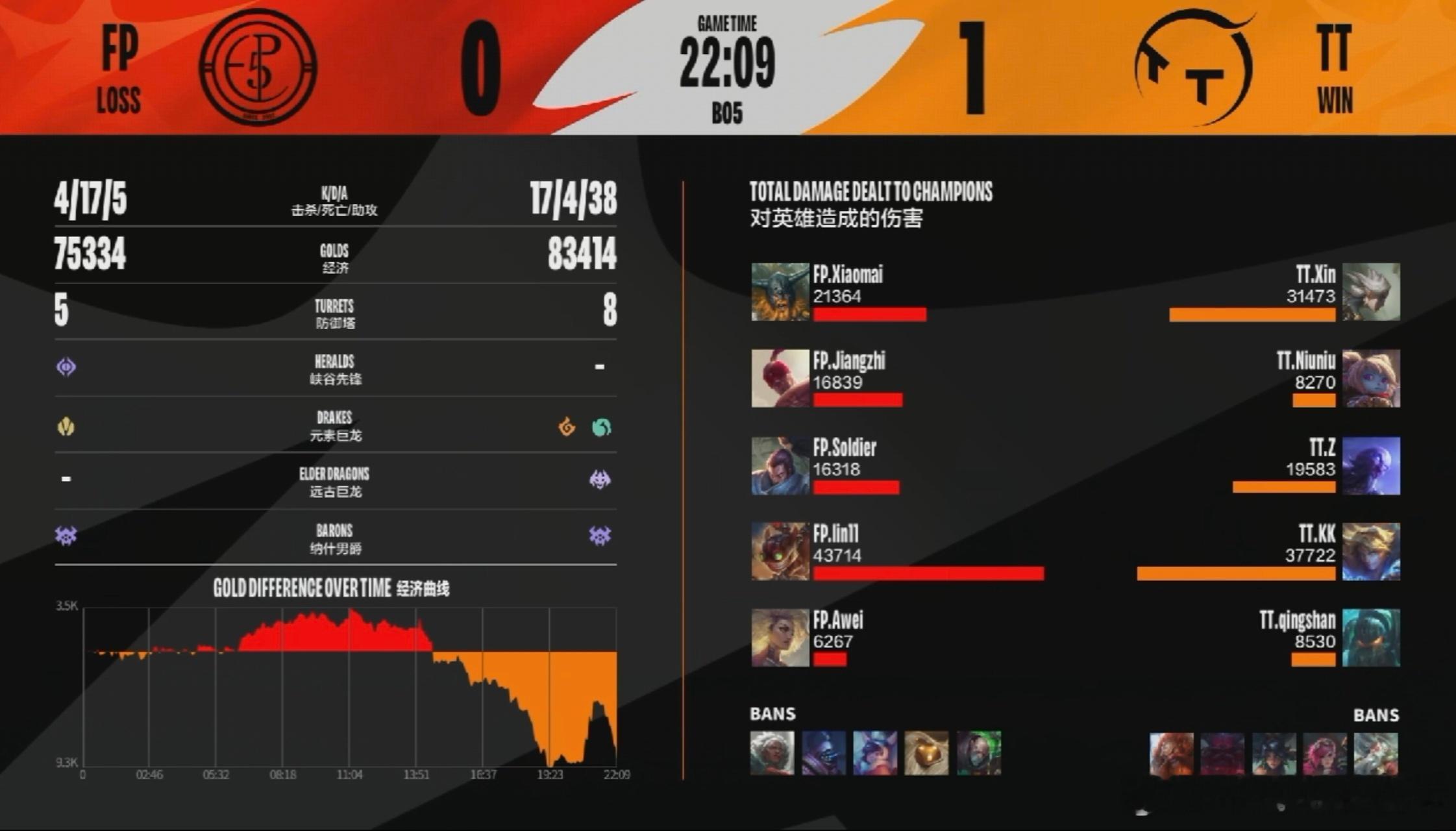 2026WRL夏季赛FP  0-1  TTMVP :  TT.Xin的青钢影！英