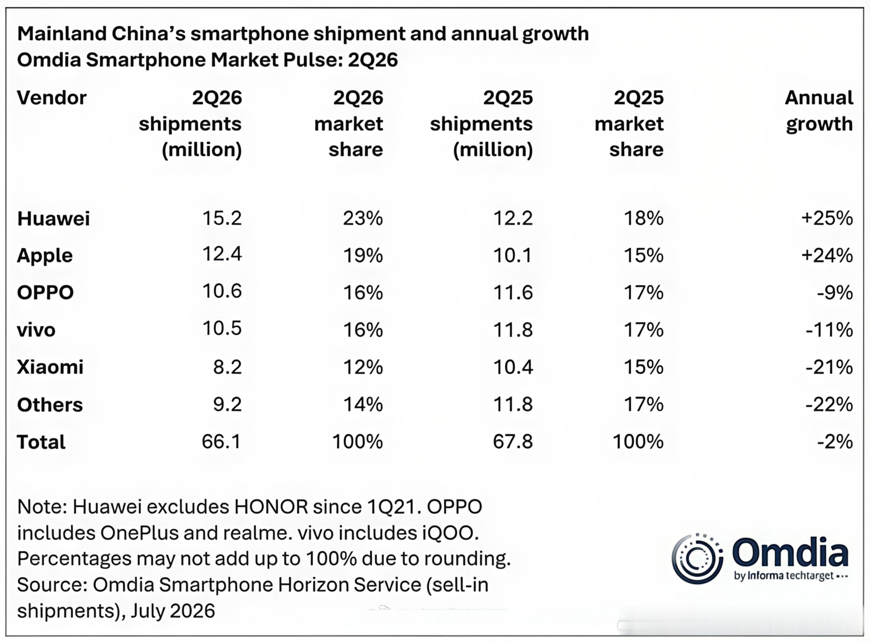 华为手机出货量逆势暴涨2026年第二季度，中国手机市场大部分品牌都在下跌，但华为