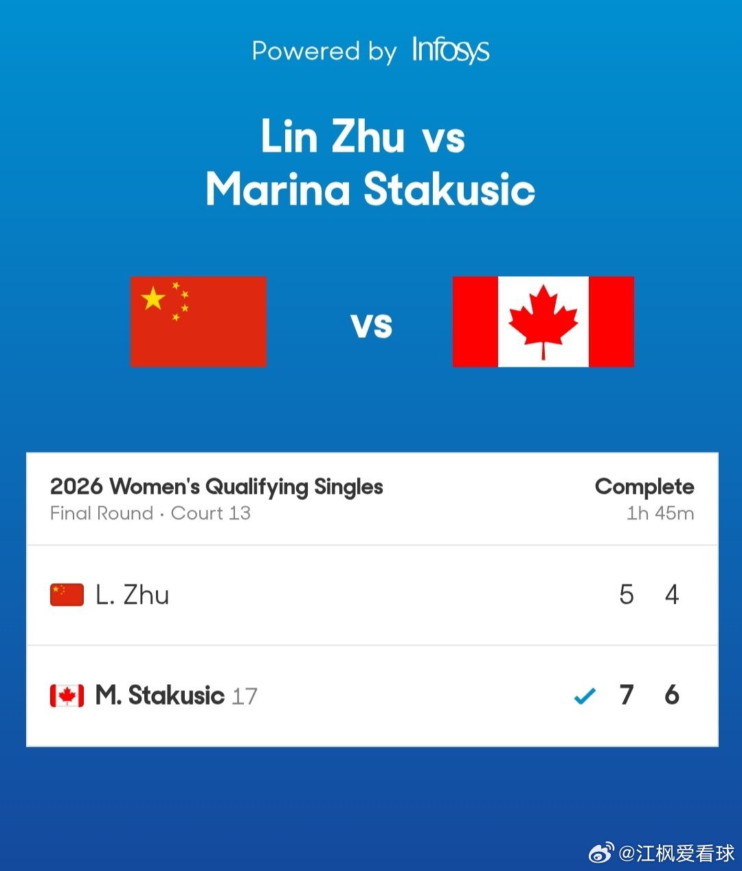 澳网2026 女单资格赛决胜轮朱琳🇨🇳5-7/4-6不敌什塔库西奇🇨🇦，