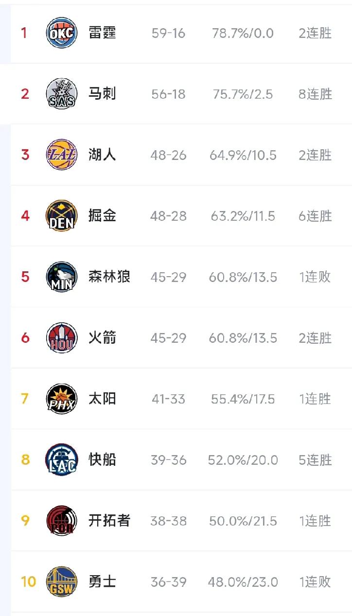 考验西部各队演技的时候到了，雷霆马刺谁拿第一不一定，因为得看掘金到第几，毕竟第二