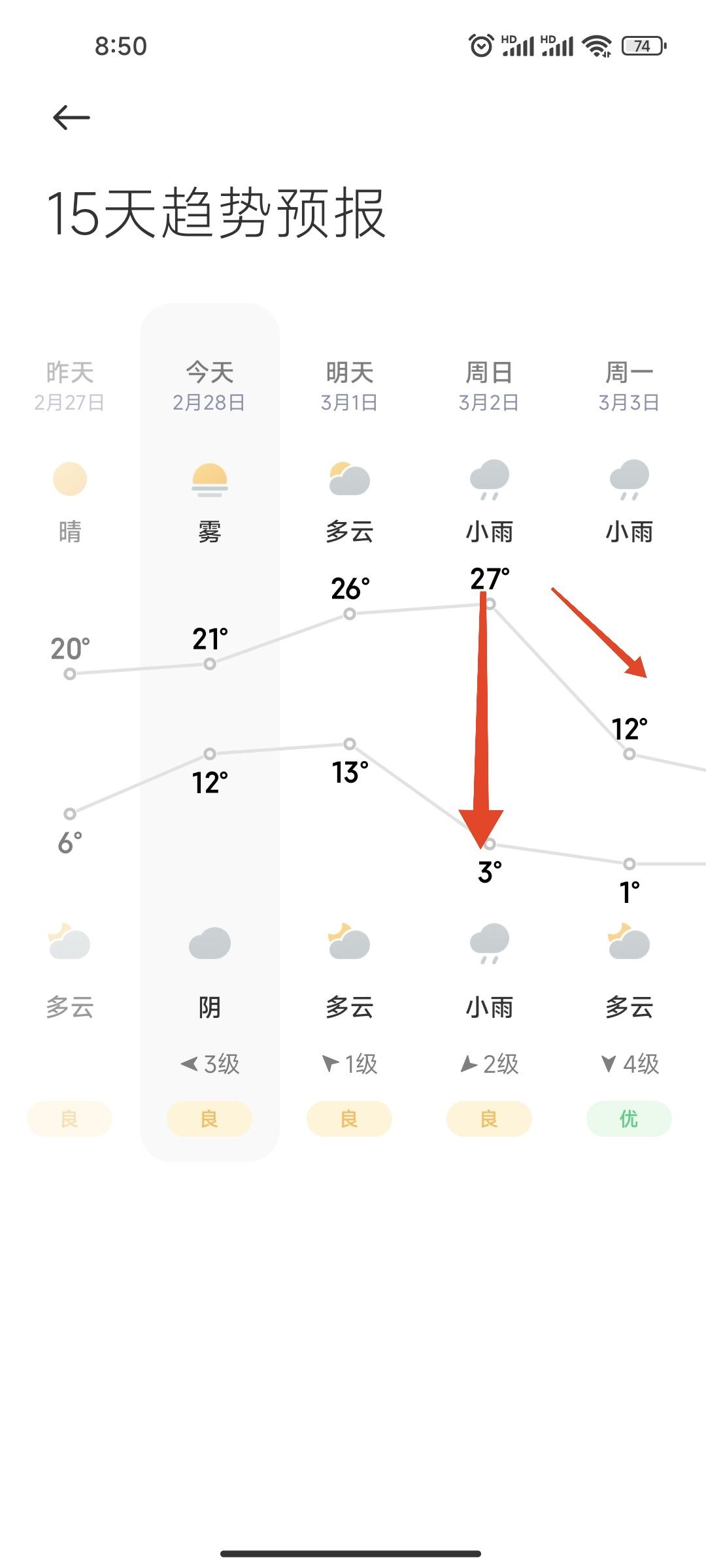 我以为要到夏天了，没想到后面还有冬天……武汉的天气太调皮了，这几年感觉好热，以为