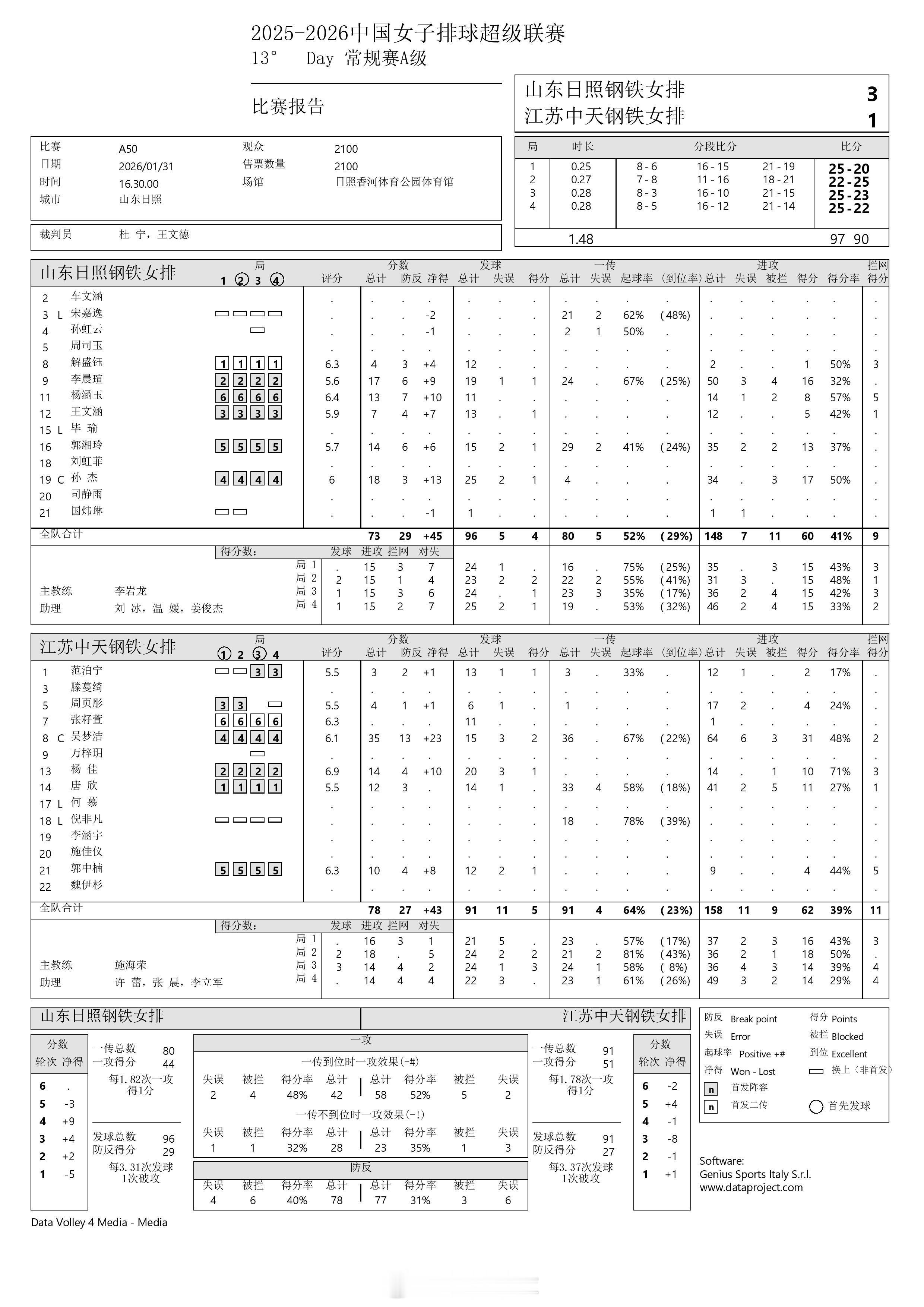 【中国女排超级联赛 山东3-1江苏】31日傍晚，A级常规赛第13轮，山东日照钢铁