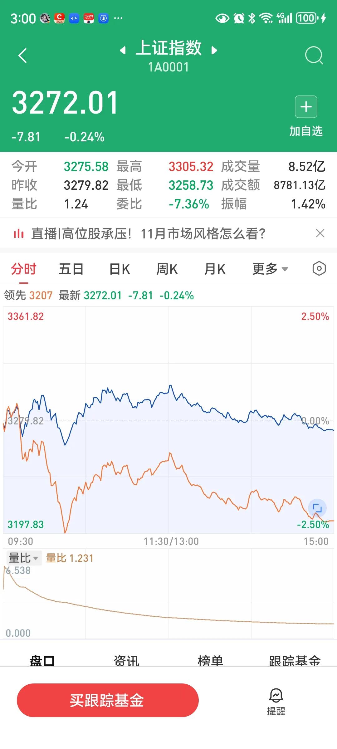 收盘了，今天大盘低开低走，收于3272.01点，跌7.81点，跌幅0.24%，两