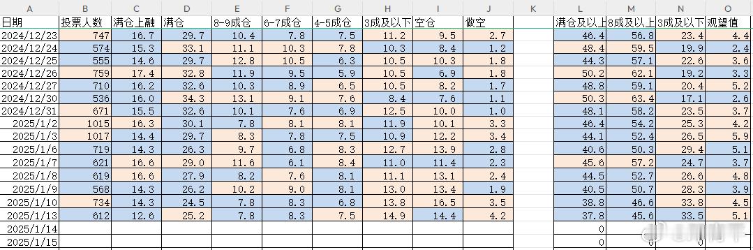 2025/1/14    持仓分析  持仓统计  昨天仓位变化极小，有几档跟上周