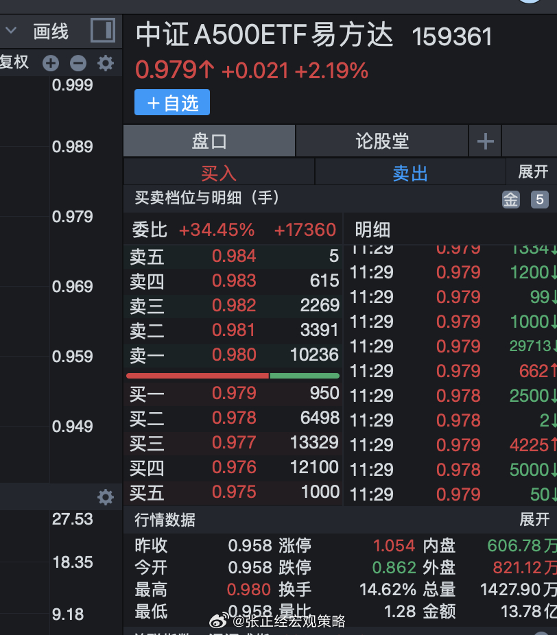 今天股市反弹大涨！A500表现也不错！近期在美元比特币火爆的背景下，这两周A股市