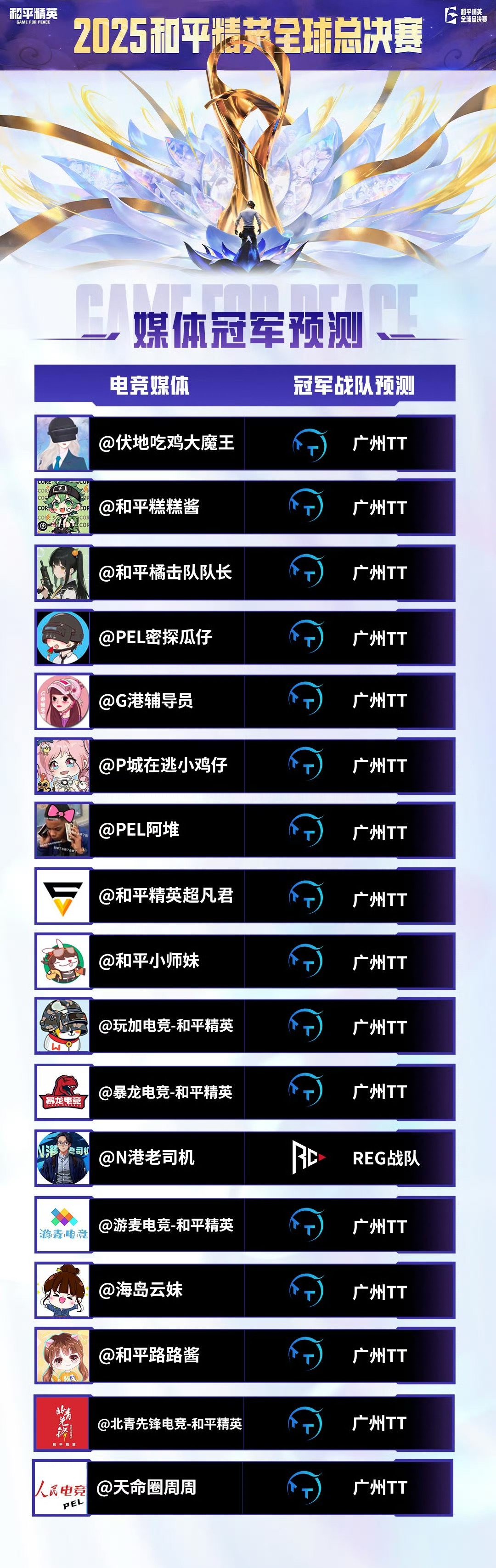 谁是PEL最强鲜奶世界赛决赛倒计时1天那还说什么总决赛冠军送给TT和平精英职业联