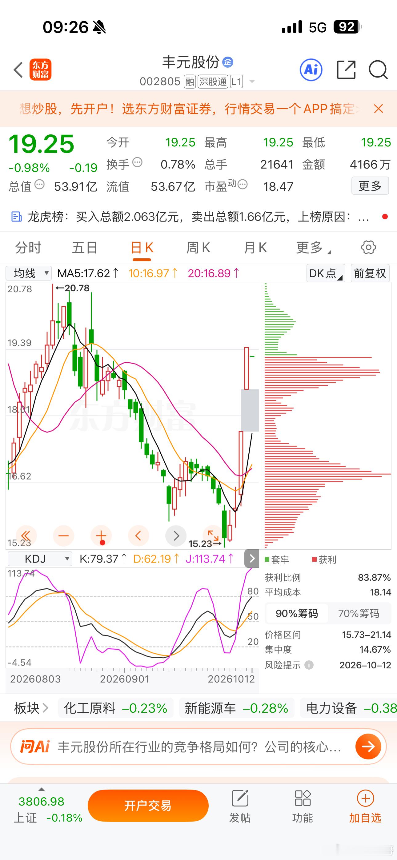 逢低关注：$丰元股份 sz002805$ ​​​