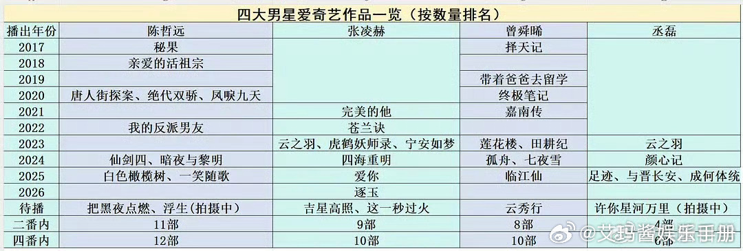 陈哲远、张凌赫、曾舜晞、丞磊 🥝作品一览，谁更有效播剧？ 