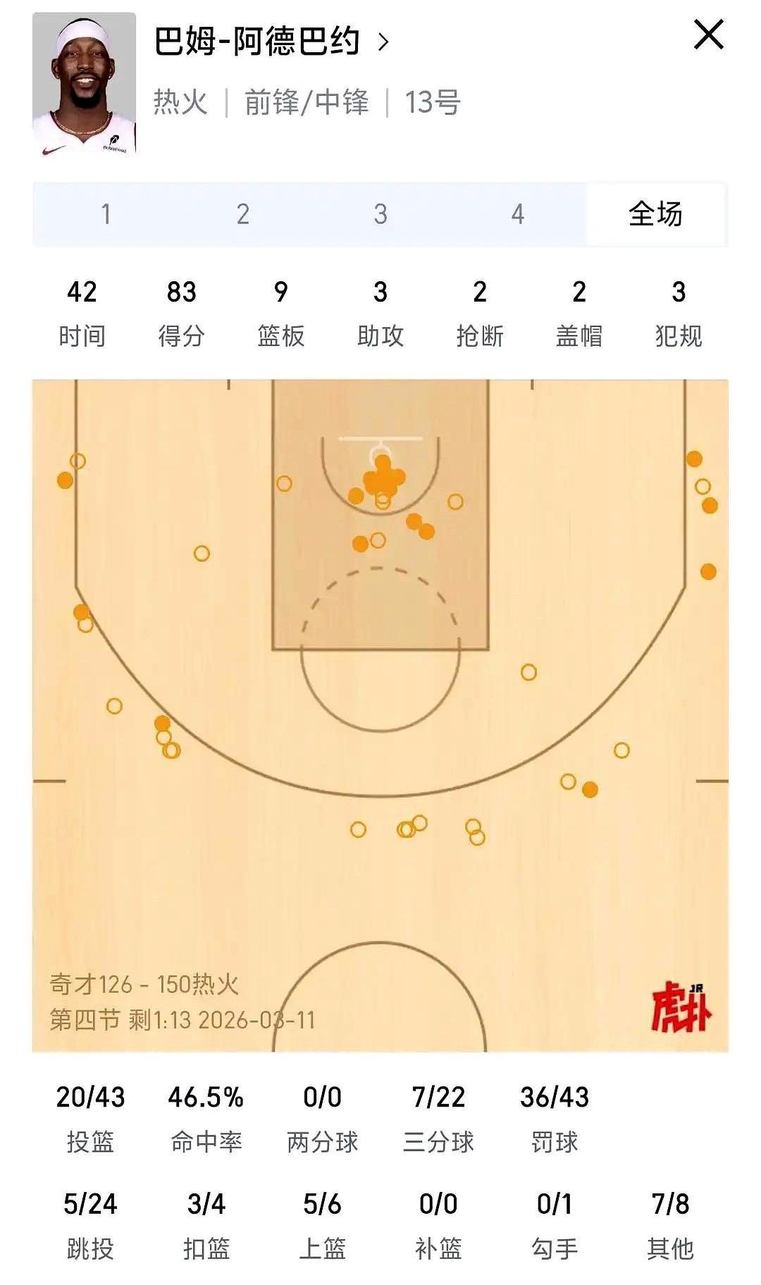 阿德巴约拿83分那天，全NBA球迷都没缓过来。
 
之前他是公认的防守型中锋，生