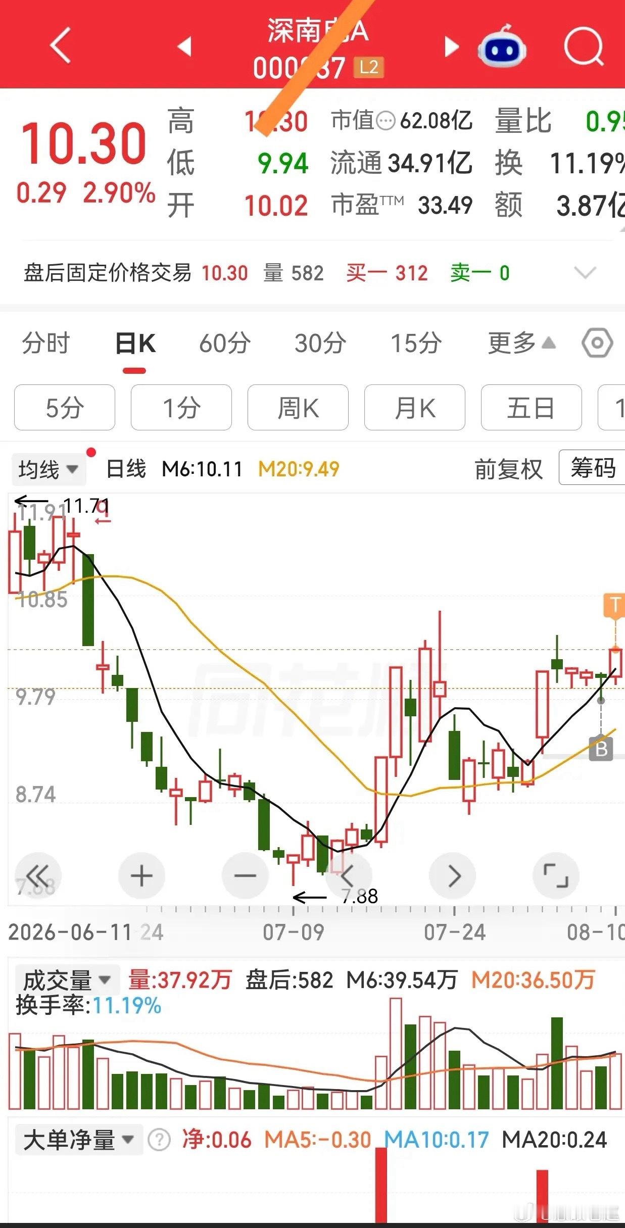 缩量回踩分时均线下面，别慌！试错低吸，有机会就做做T。 