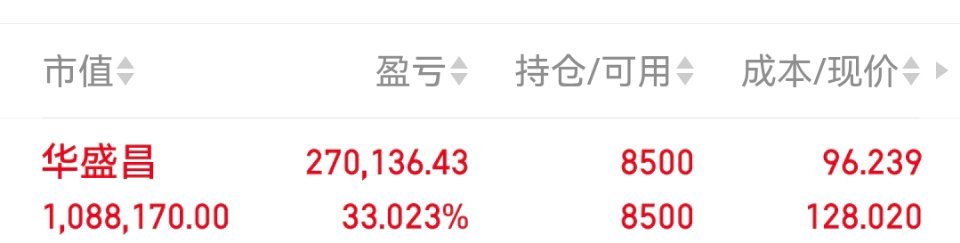 周五收获涨停，今日再次大涨，趋势非常强势，加油冲！ 