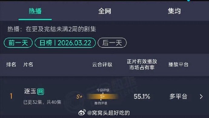 逐玉云合最新占比高达55.1% 已超越庆余年2，暂居第二，第一是狂飙 