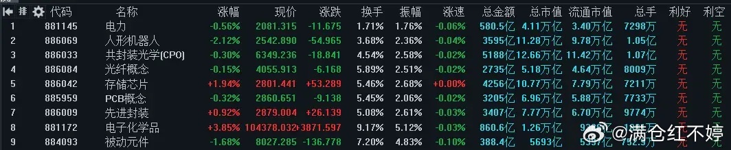 大盘弱势震荡，机构极致抱团这一类股今天A股整体缩量震荡，行情偏弱。大盘始终压在5