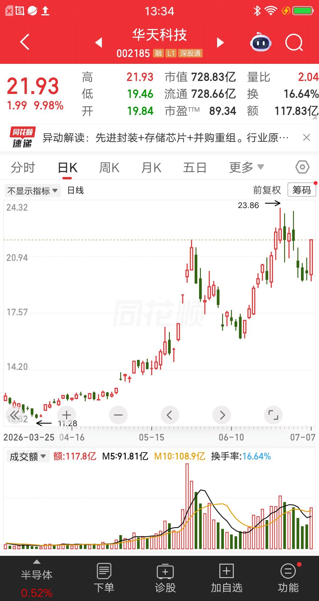 一位股民他在5月21号建仓华天科技，价格16元左右买入15000股。觉得经过2到