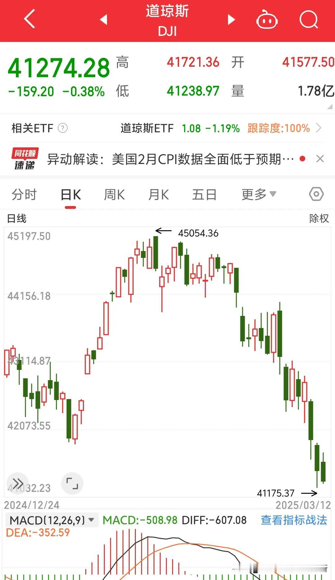 美股持续下跌，快跌没了4000点，而今天的大A也是终于扛不住压力，收盘微微小跌0