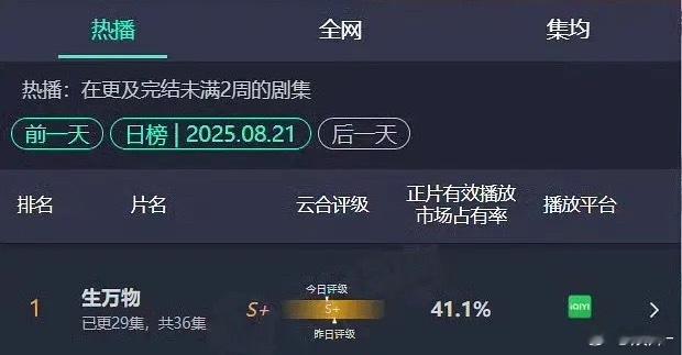 生万物是最近几年85里播放量最好的，各方面都登顶了，但应该没有超过与凤行…… ​