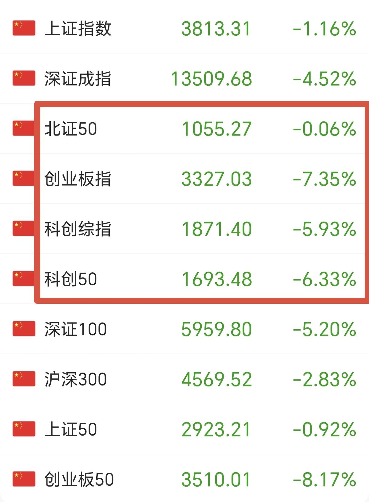 曾经吹上天的科技长牛，如今成为了散户噩梦，今天的科技一片哀嚎，光模块暴跌拖累创业