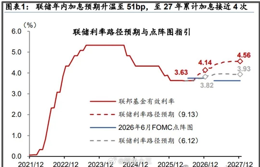 a股 推演，美联储加息步伐（最坏如此今年就会开启加息周期，从3.63%利率一直加