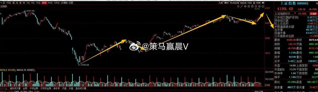 4100点，必须要提示风险了，不知道的 快看!指数这里 看这样走势，昨天低点40