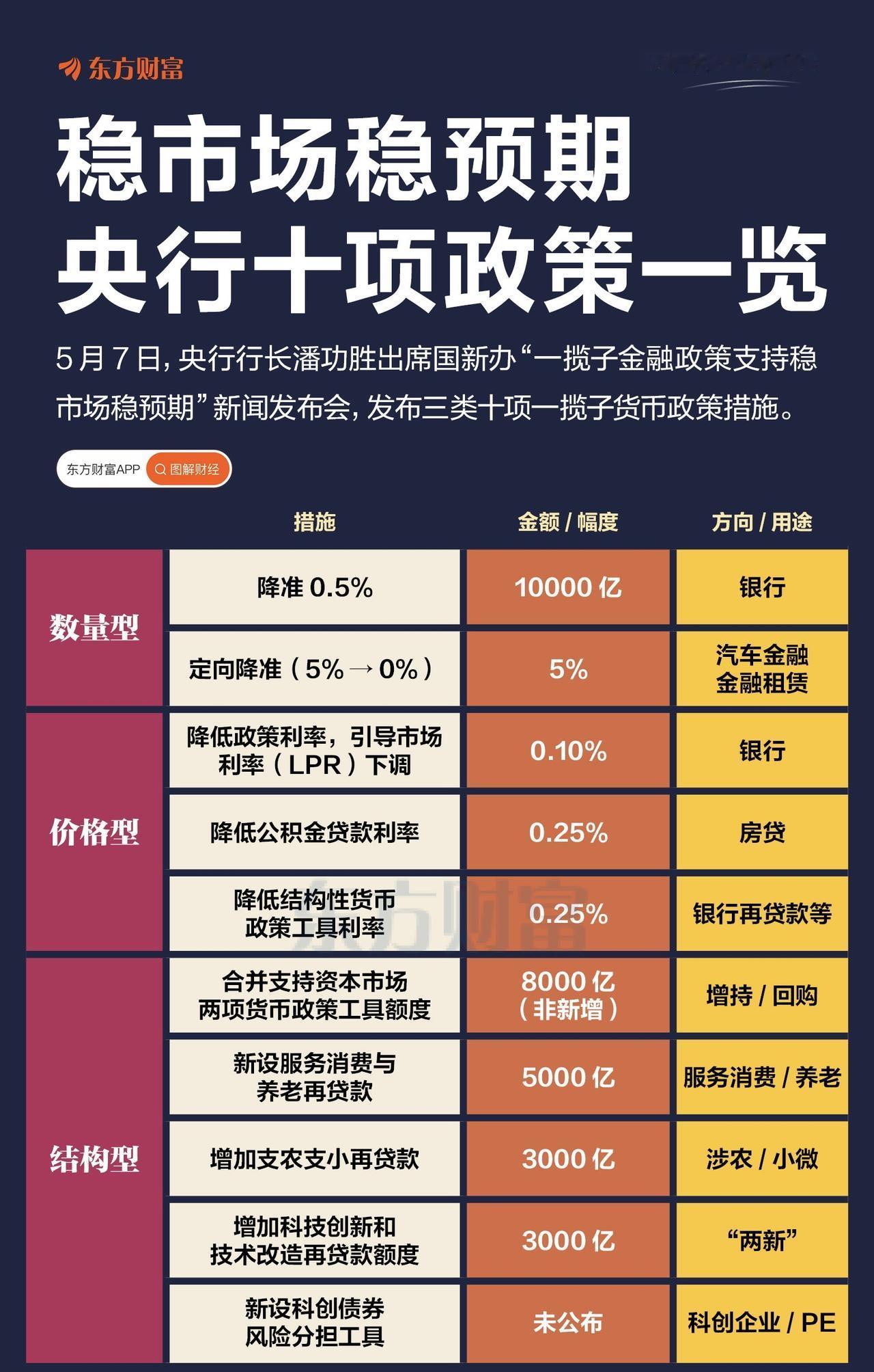 中国人民银行今日十项增量政策措施，降准又降息，慢牛长牛继续。