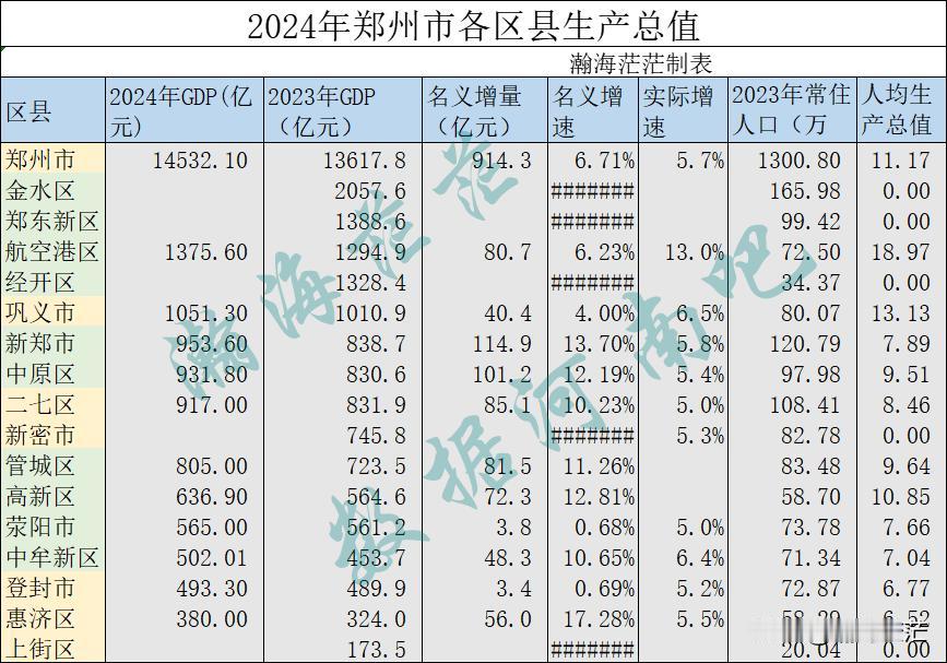 2024年管城区生产总值已出。这样的话全郑州已经有11个区县出炉了该数据，管城区