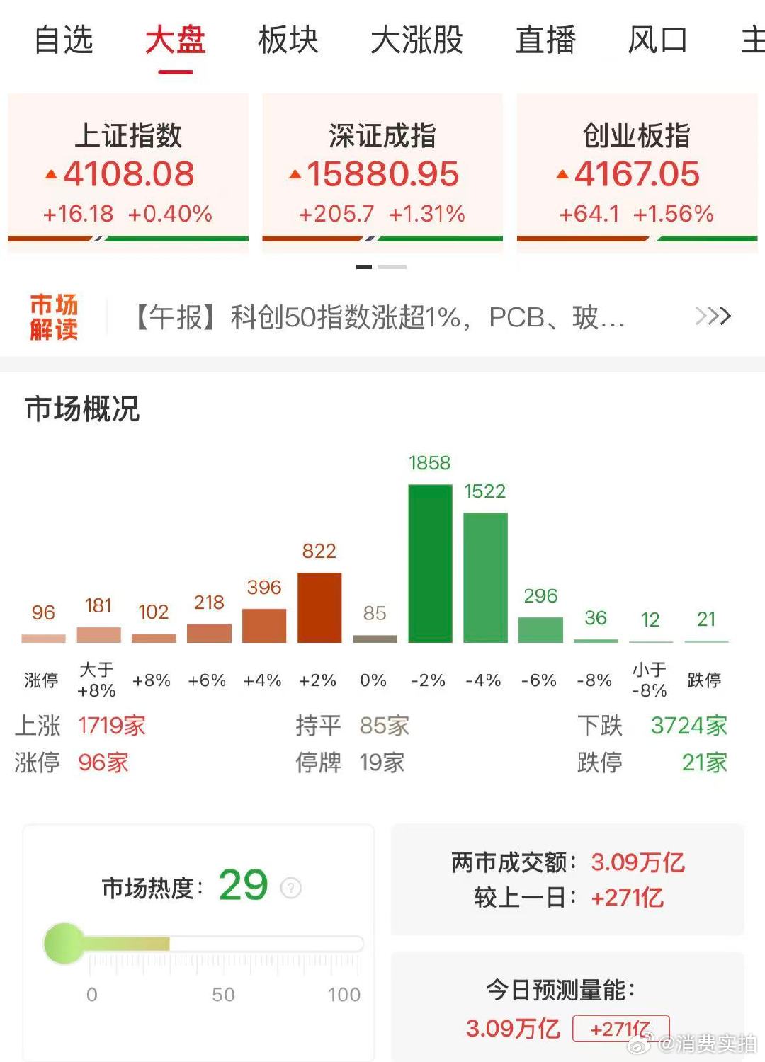 【A股成交3.09万亿放量271亿】A股放量271亿 6月17日，市场低开高走，