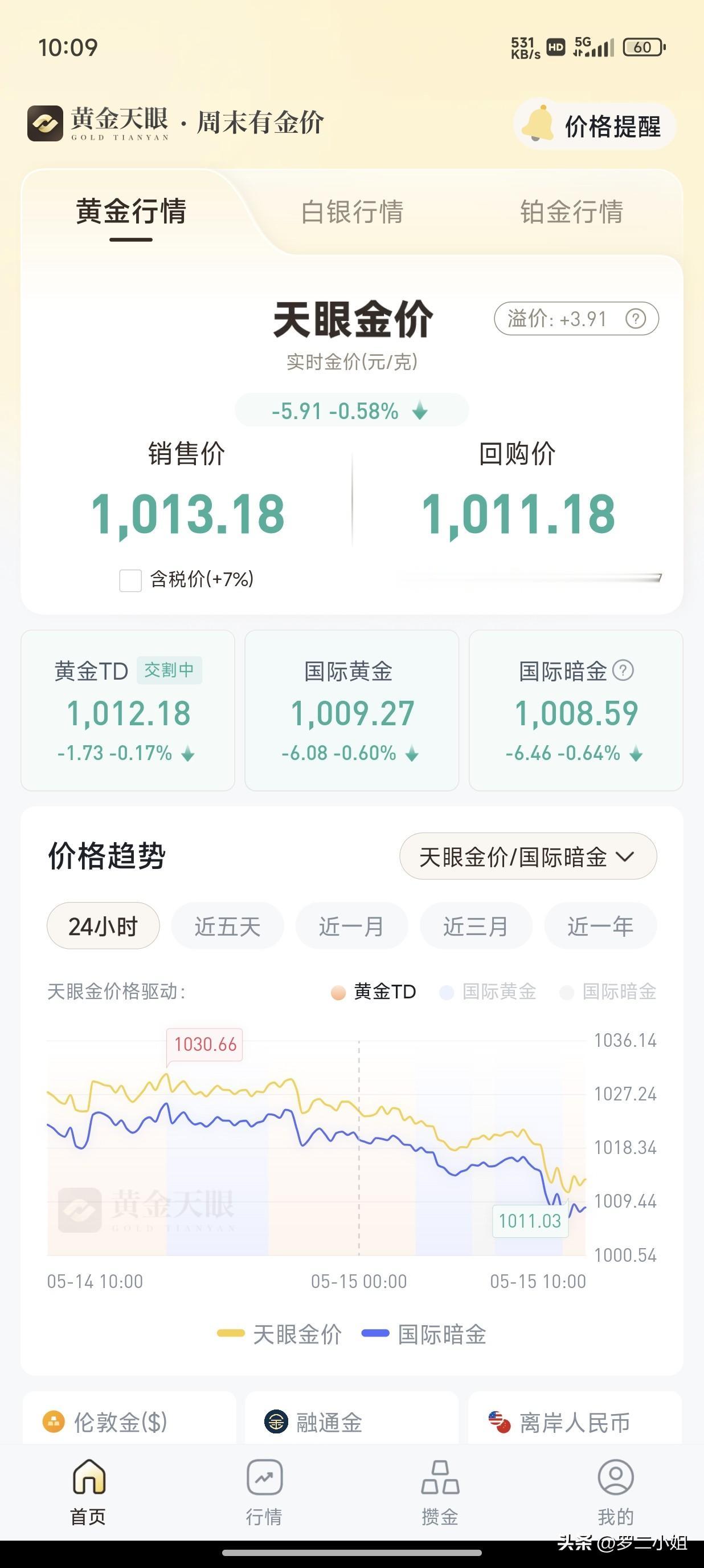 最好跌到900一克，我要猛抄底，三月底跌到912，仓位太重不敢抄底，还忍不住割肉