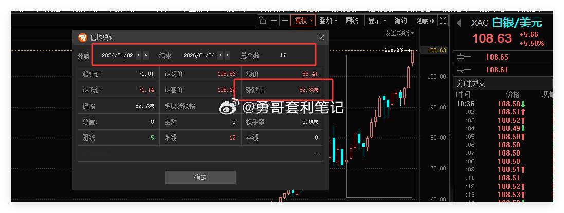 现货白银108美元/盎司，2026年初至今涨超50%。今日看盘