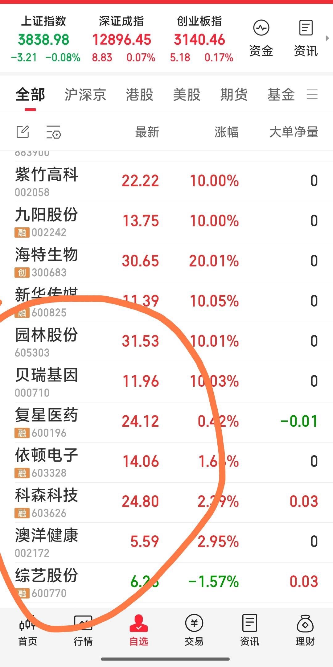 今日又新关注了园林股份，贝瑞基因，复星医药。原四牛依顿电子，科森科技，澳洋健康，