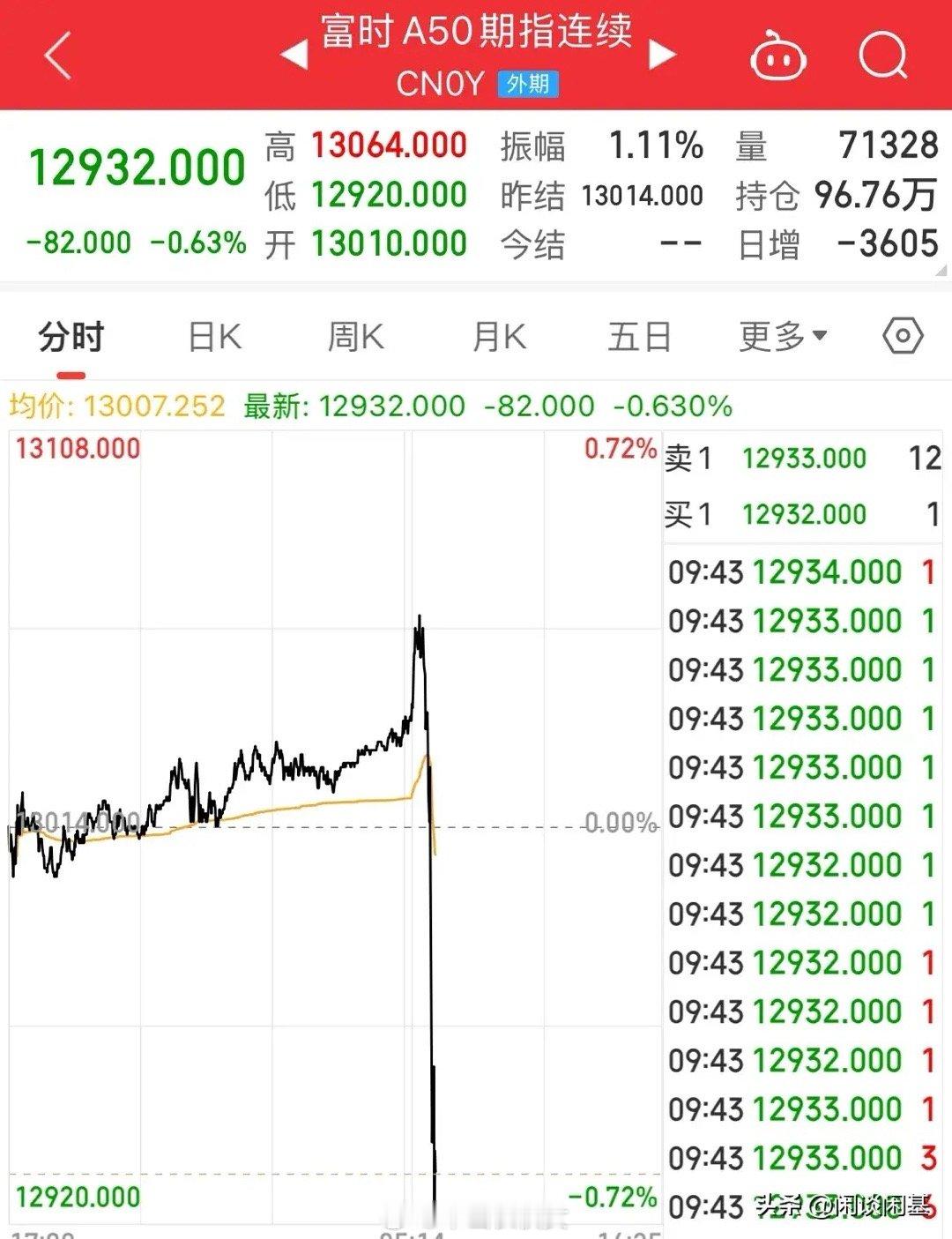 A50跳水！上证跌破3200点了，微盘股遭血洗！富时A50开盘直接跳水走低，跌幅