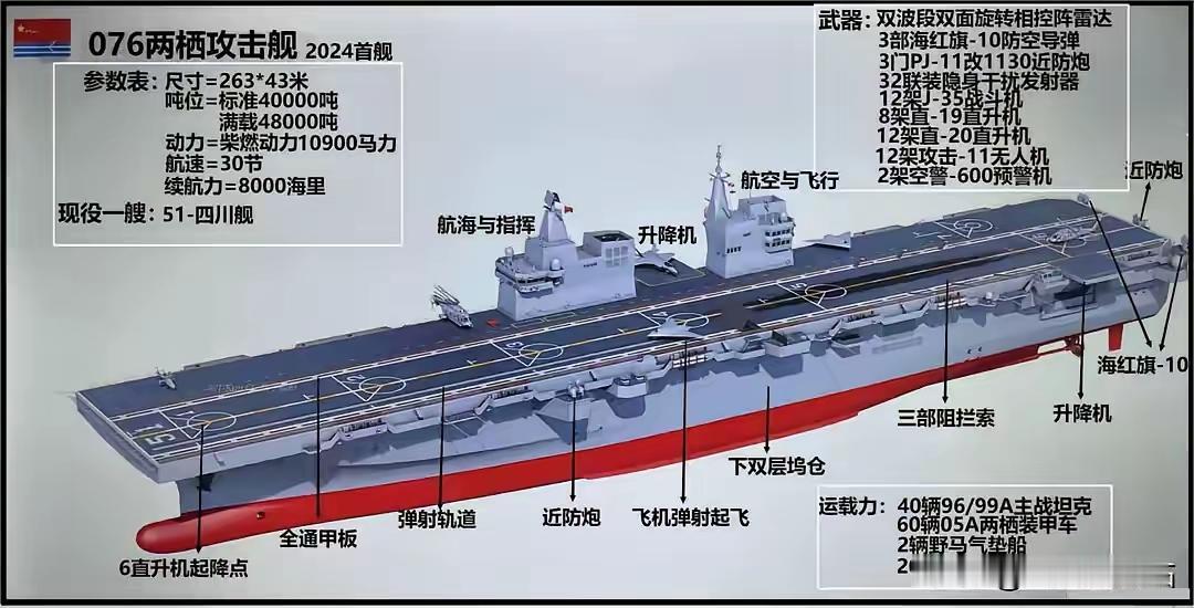 两栖攻击舰装载量极大，核心是超大吨位+三层立体舱室结构+全通甲板+专用坞舱/车辆