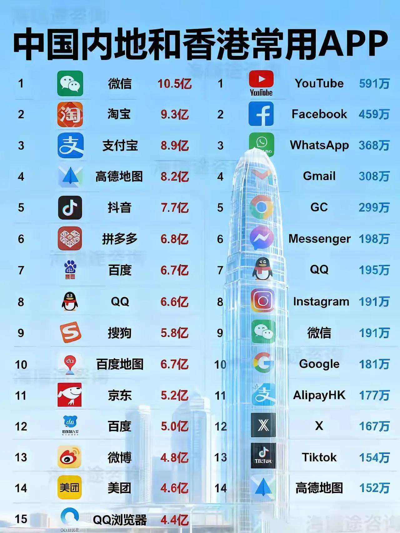 📈内地与香港最受欢迎APP排行榜揭晓！