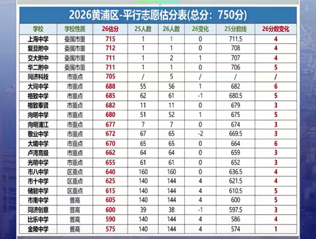 26年上海中考成绩出来后，上海16个区的平行志愿分数线会是多少呢？我们今天来分享
