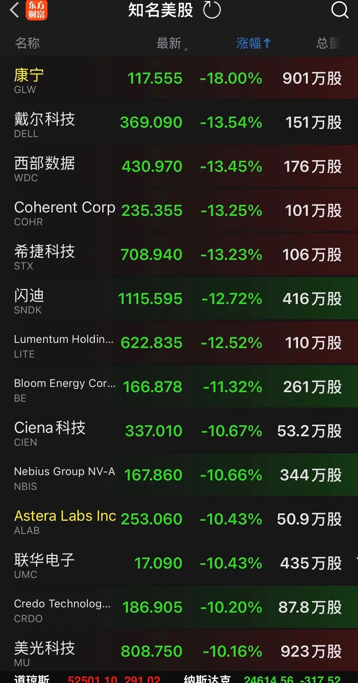 美股这科技板块跌的六亲不认 