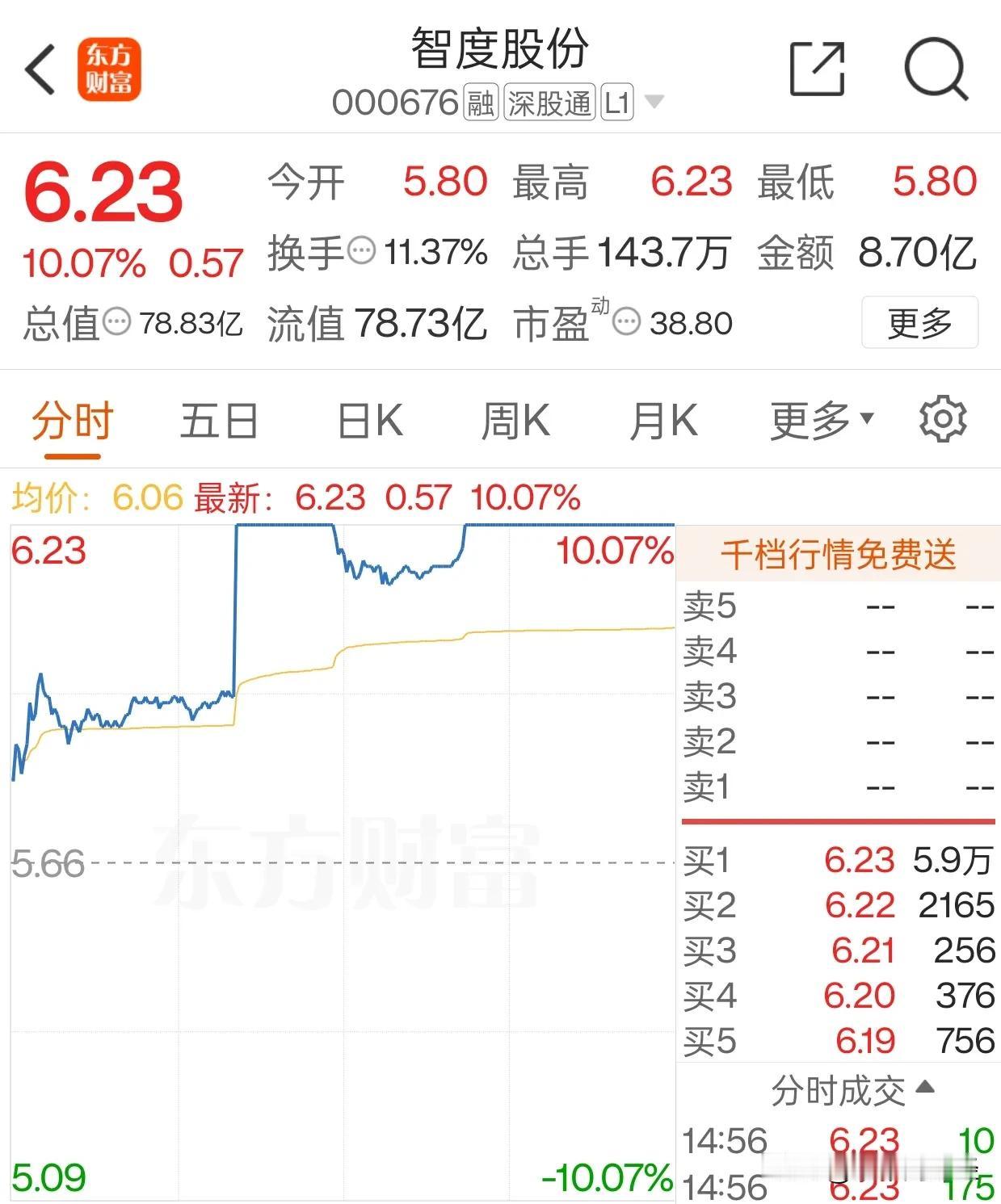 今天选择入手的两只，都是分时横盘阶段下手的。智度股份今天是高开的，盘中也一度脉冲