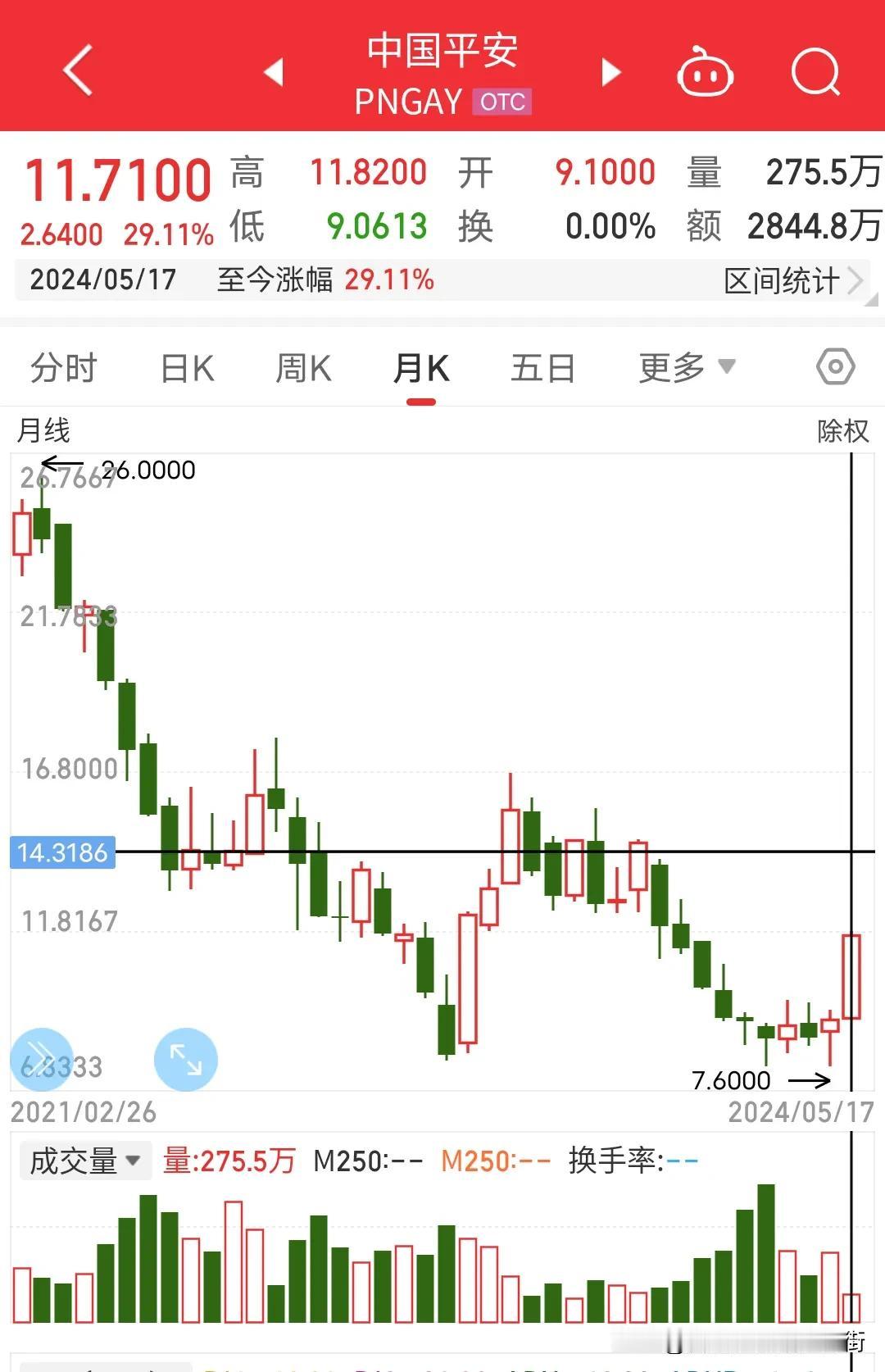 还记得一个月前30港币不到的中国平安股价吗？现在港股45.45港币一股啦，港股价